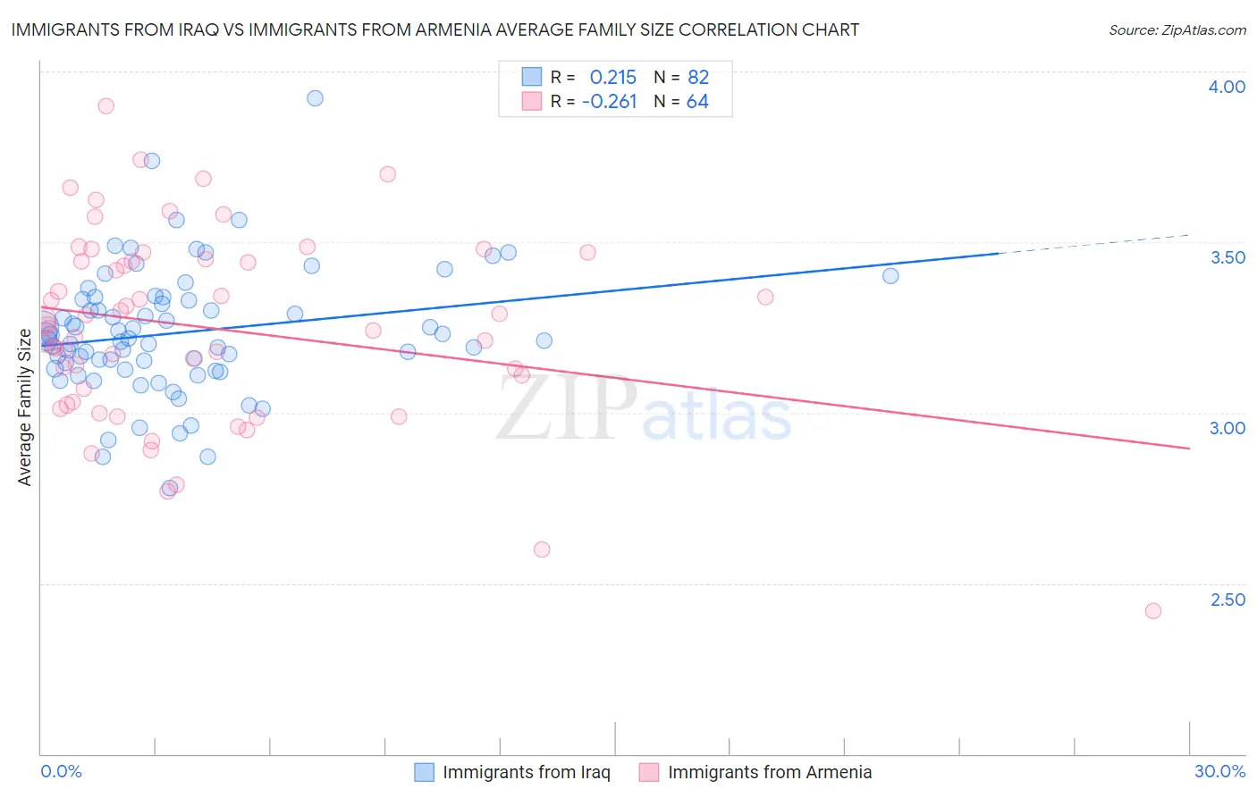 Immigrants from Iraq vs Immigrants from Armenia Average Family Size