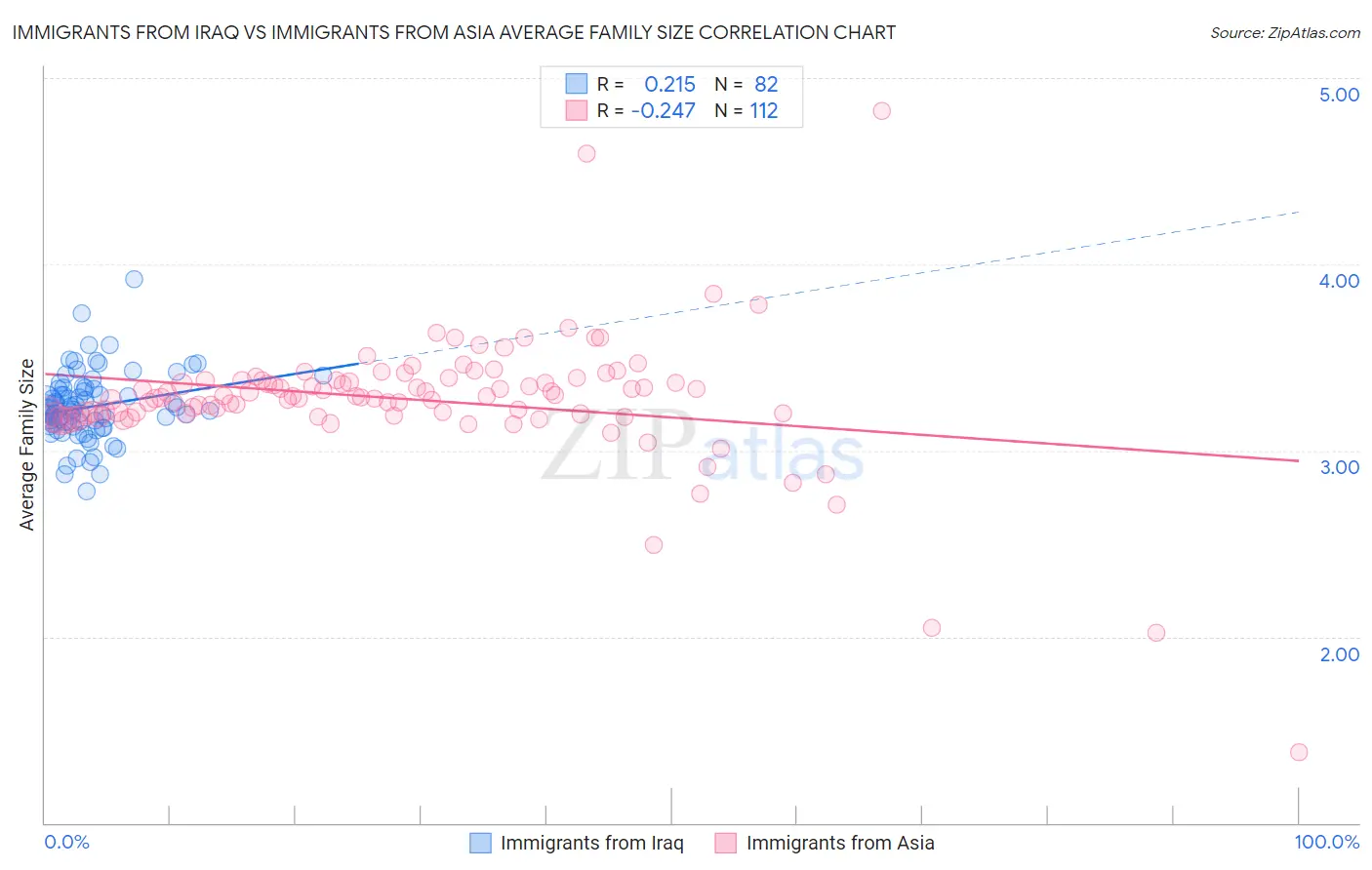 Immigrants from Iraq vs Immigrants from Asia Average Family Size