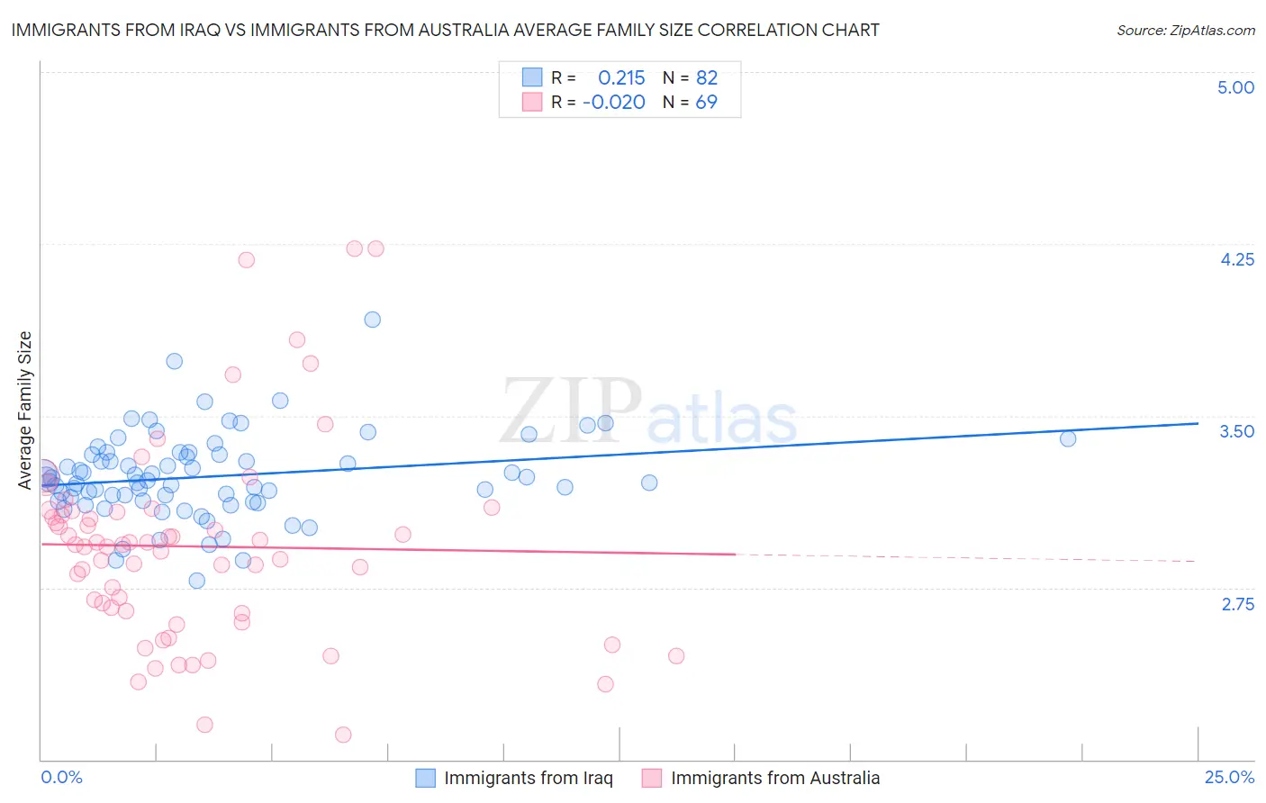 Immigrants from Iraq vs Immigrants from Australia Average Family Size