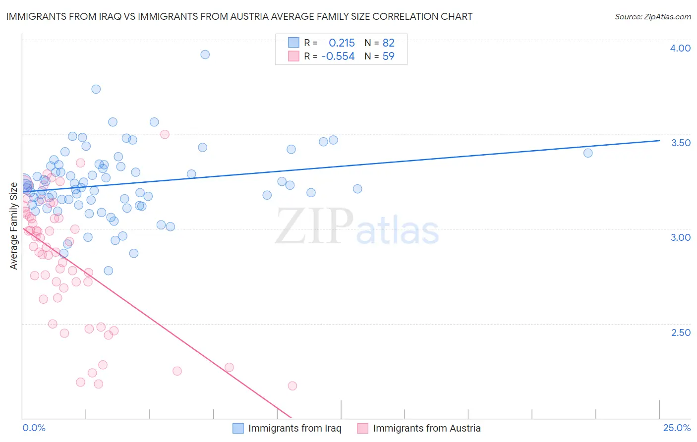 Immigrants from Iraq vs Immigrants from Austria Average Family Size