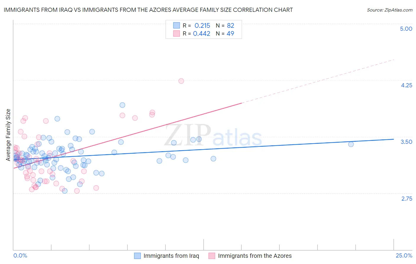 Immigrants from Iraq vs Immigrants from the Azores Average Family Size