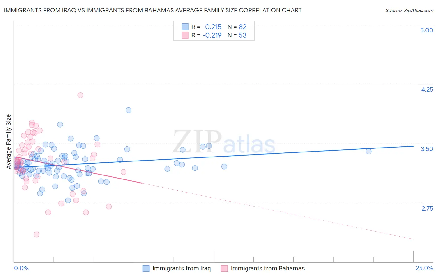 Immigrants from Iraq vs Immigrants from Bahamas Average Family Size