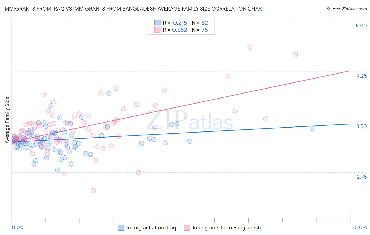 Immigrants from Iraq vs Immigrants from Bangladesh Average Family Size