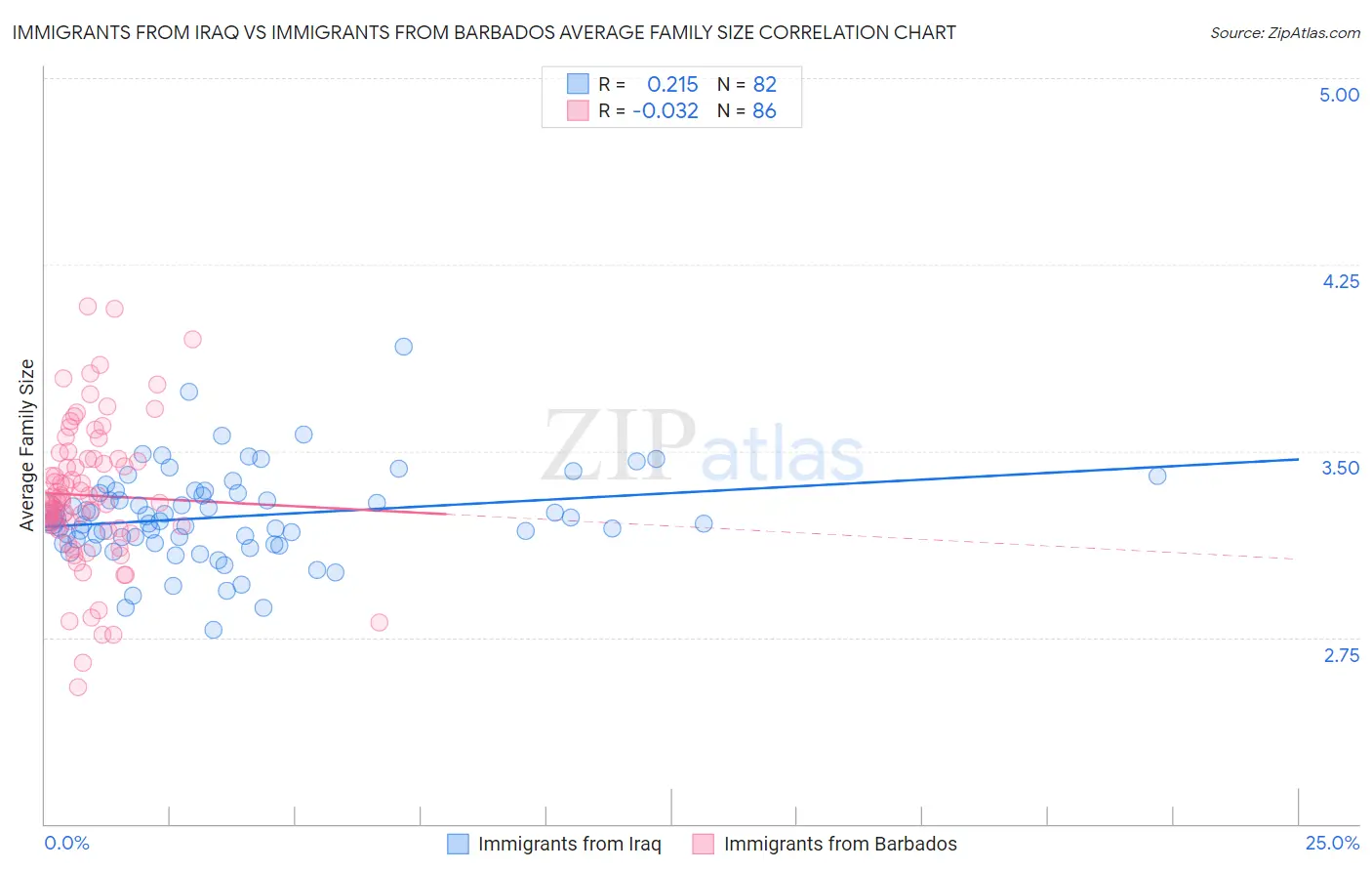 Immigrants from Iraq vs Immigrants from Barbados Average Family Size