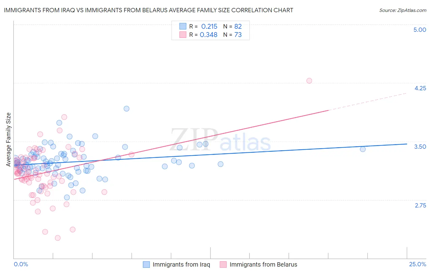 Immigrants from Iraq vs Immigrants from Belarus Average Family Size