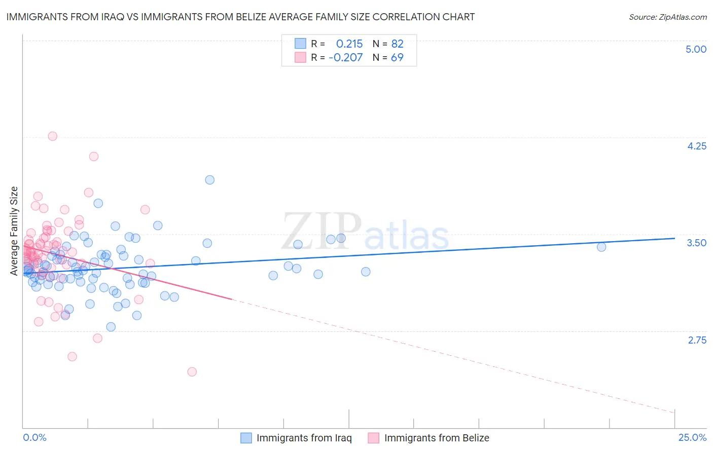 Immigrants from Iraq vs Immigrants from Belize Average Family Size