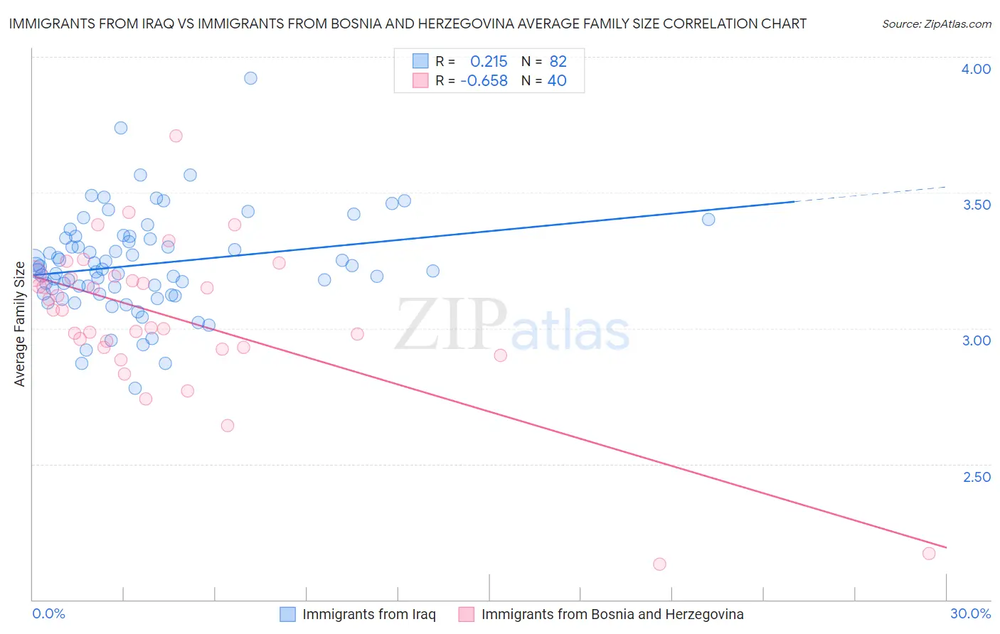 Immigrants from Iraq vs Immigrants from Bosnia and Herzegovina Average Family Size