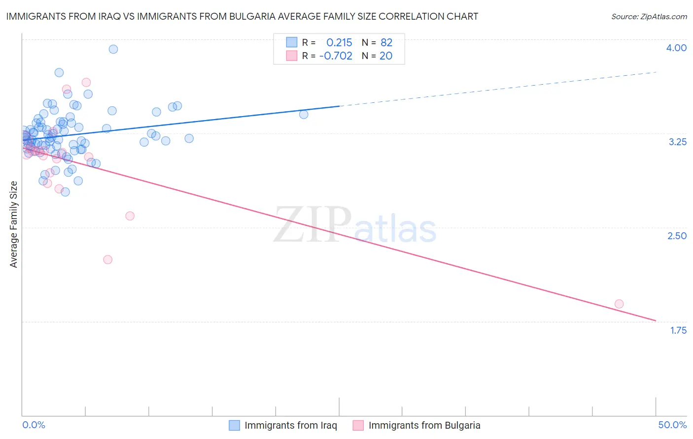 Immigrants from Iraq vs Immigrants from Bulgaria Average Family Size