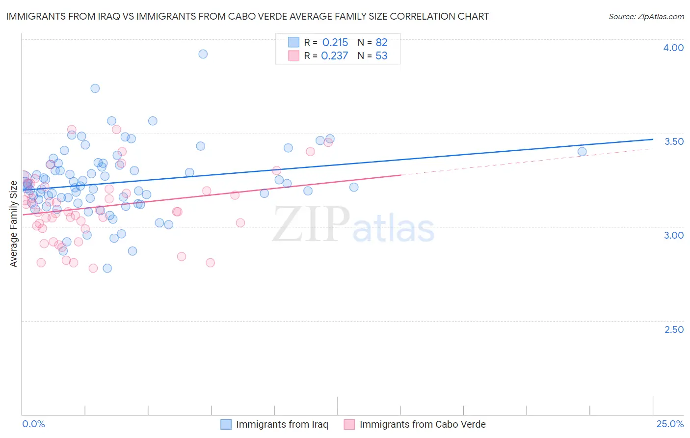 Immigrants from Iraq vs Immigrants from Cabo Verde Average Family Size