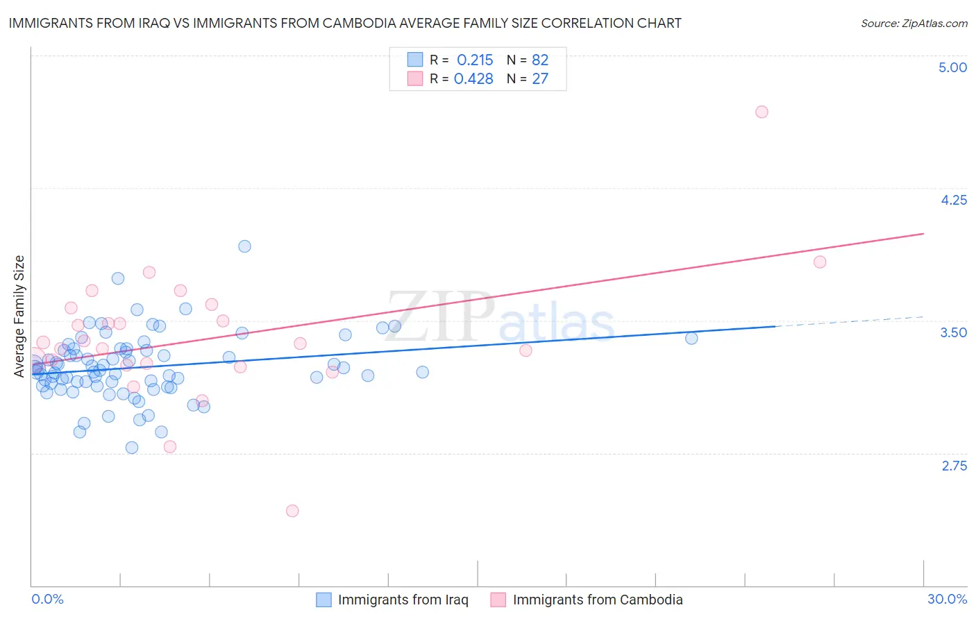 Immigrants from Iraq vs Immigrants from Cambodia Average Family Size