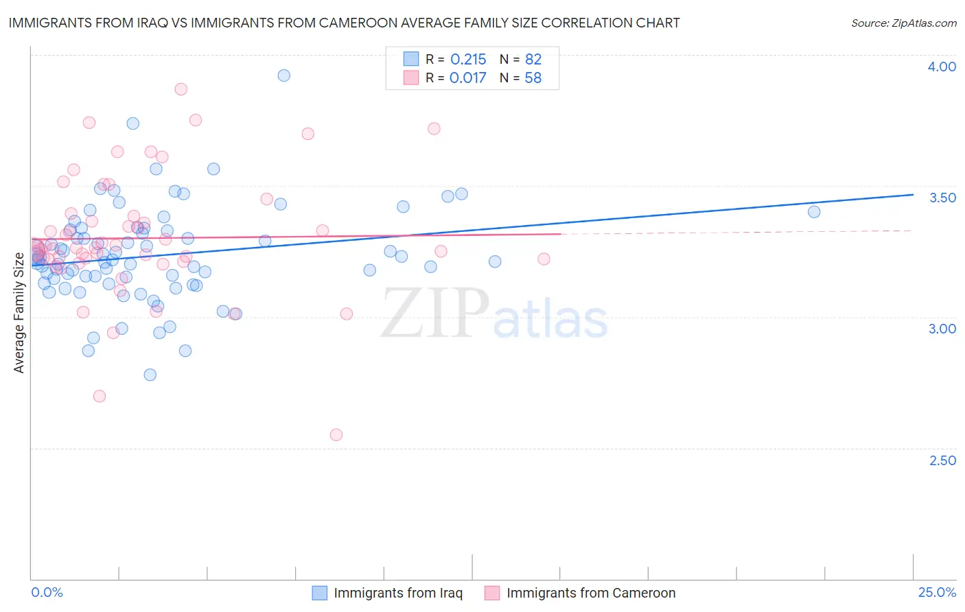 Immigrants from Iraq vs Immigrants from Cameroon Average Family Size