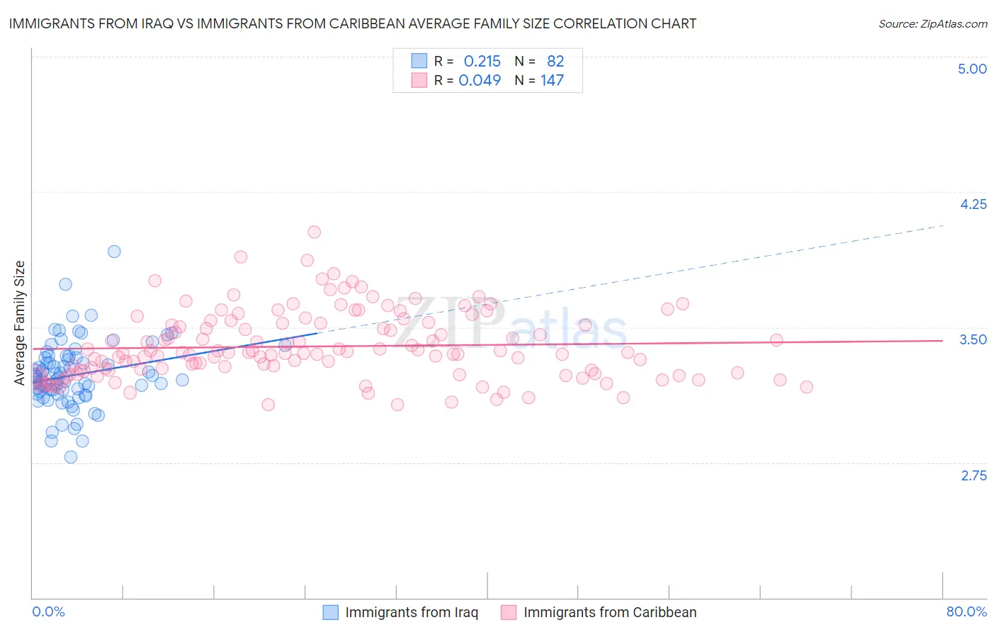 Immigrants from Iraq vs Immigrants from Caribbean Average Family Size