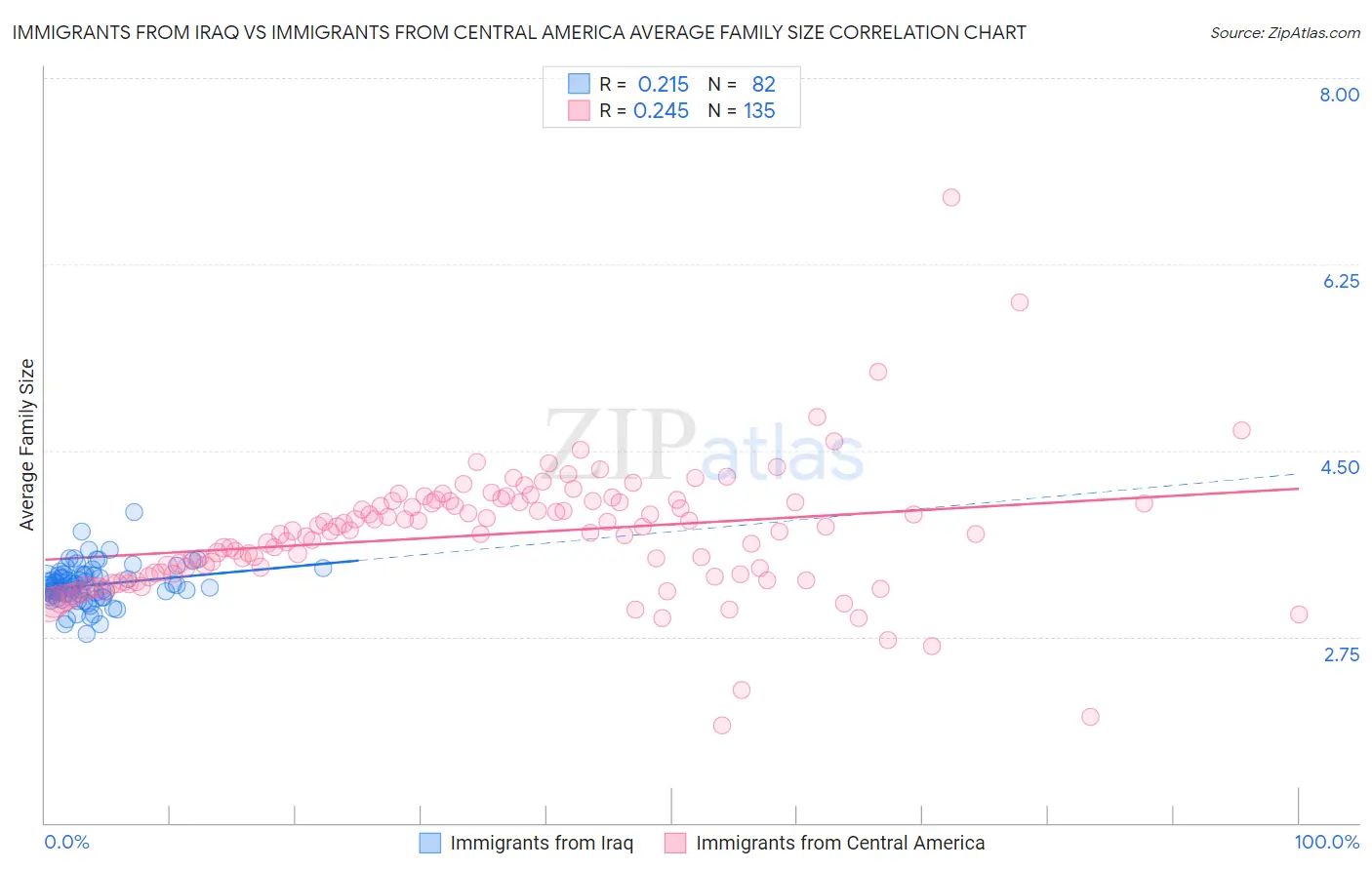 Immigrants from Iraq vs Immigrants from Central America Average Family Size