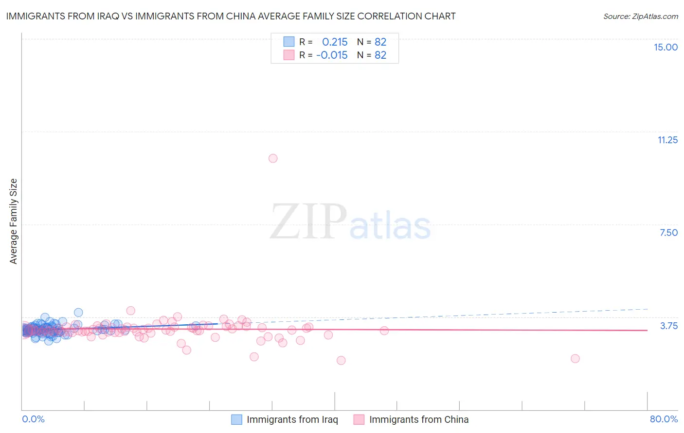 Immigrants from Iraq vs Immigrants from China Average Family Size