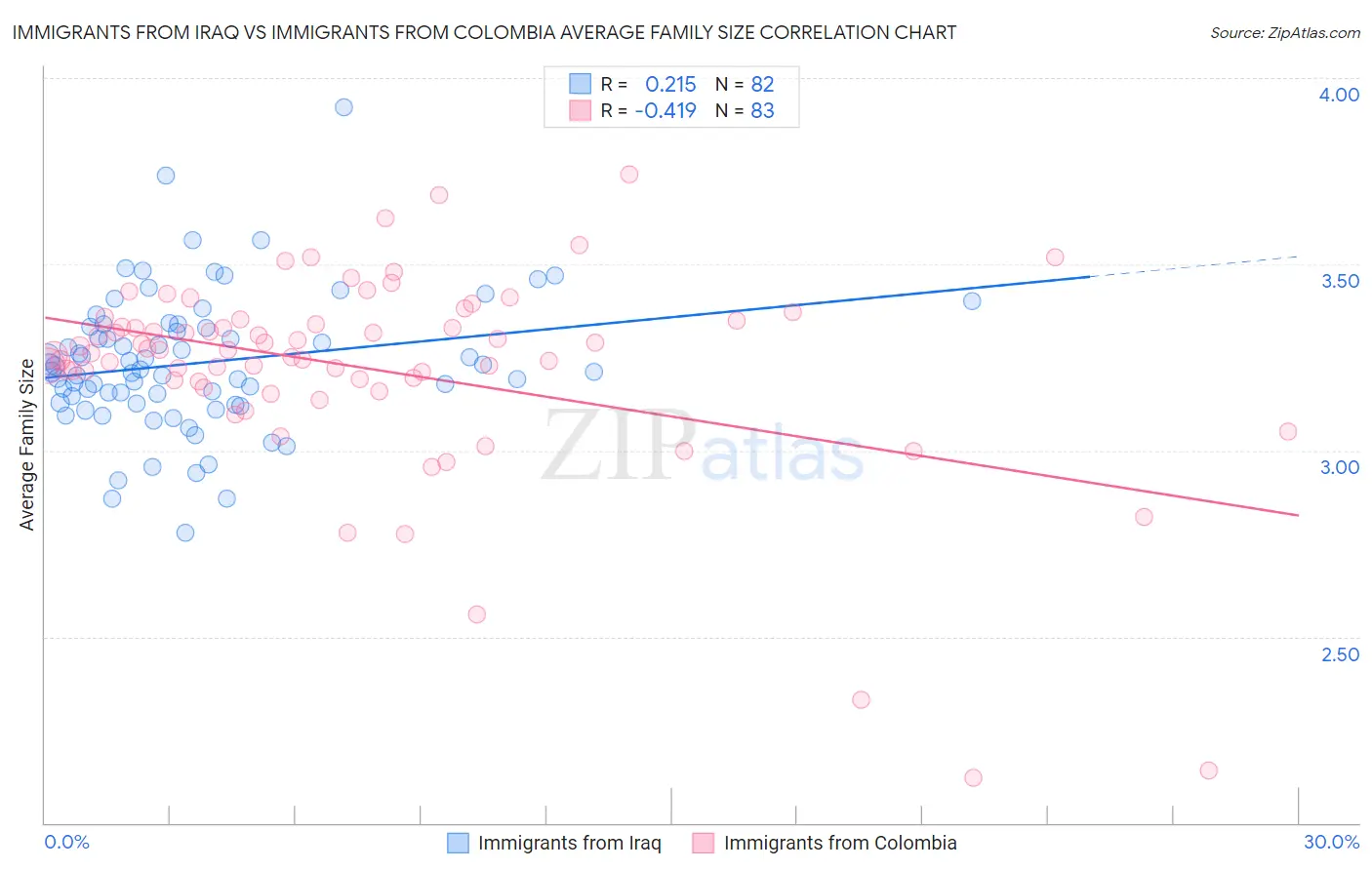 Immigrants from Iraq vs Immigrants from Colombia Average Family Size