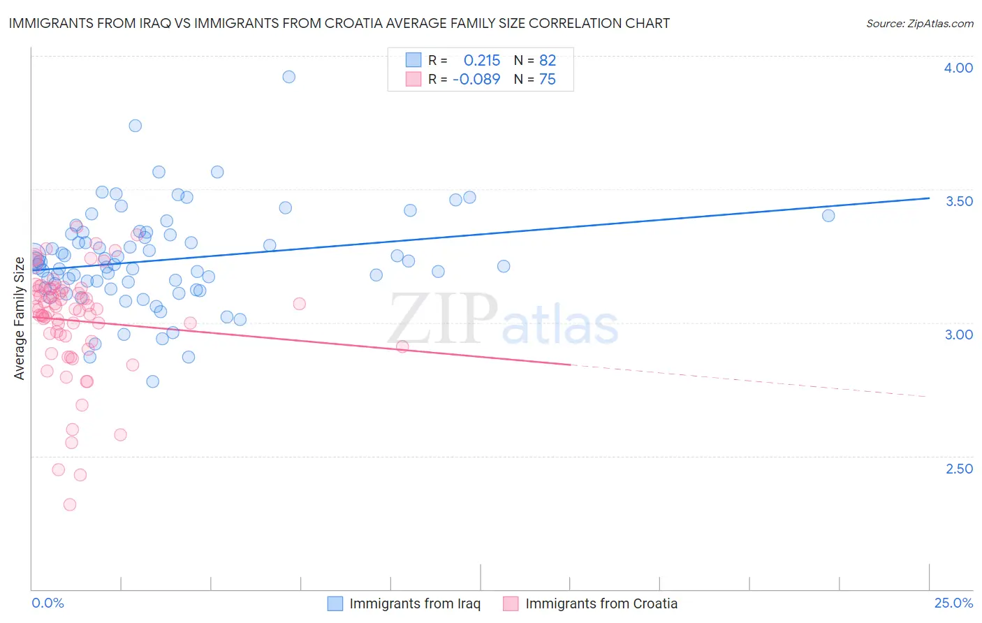 Immigrants from Iraq vs Immigrants from Croatia Average Family Size