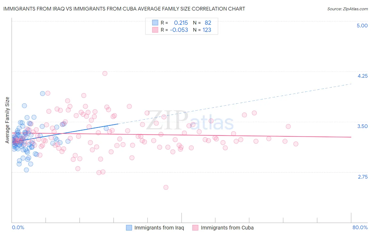 Immigrants from Iraq vs Immigrants from Cuba Average Family Size