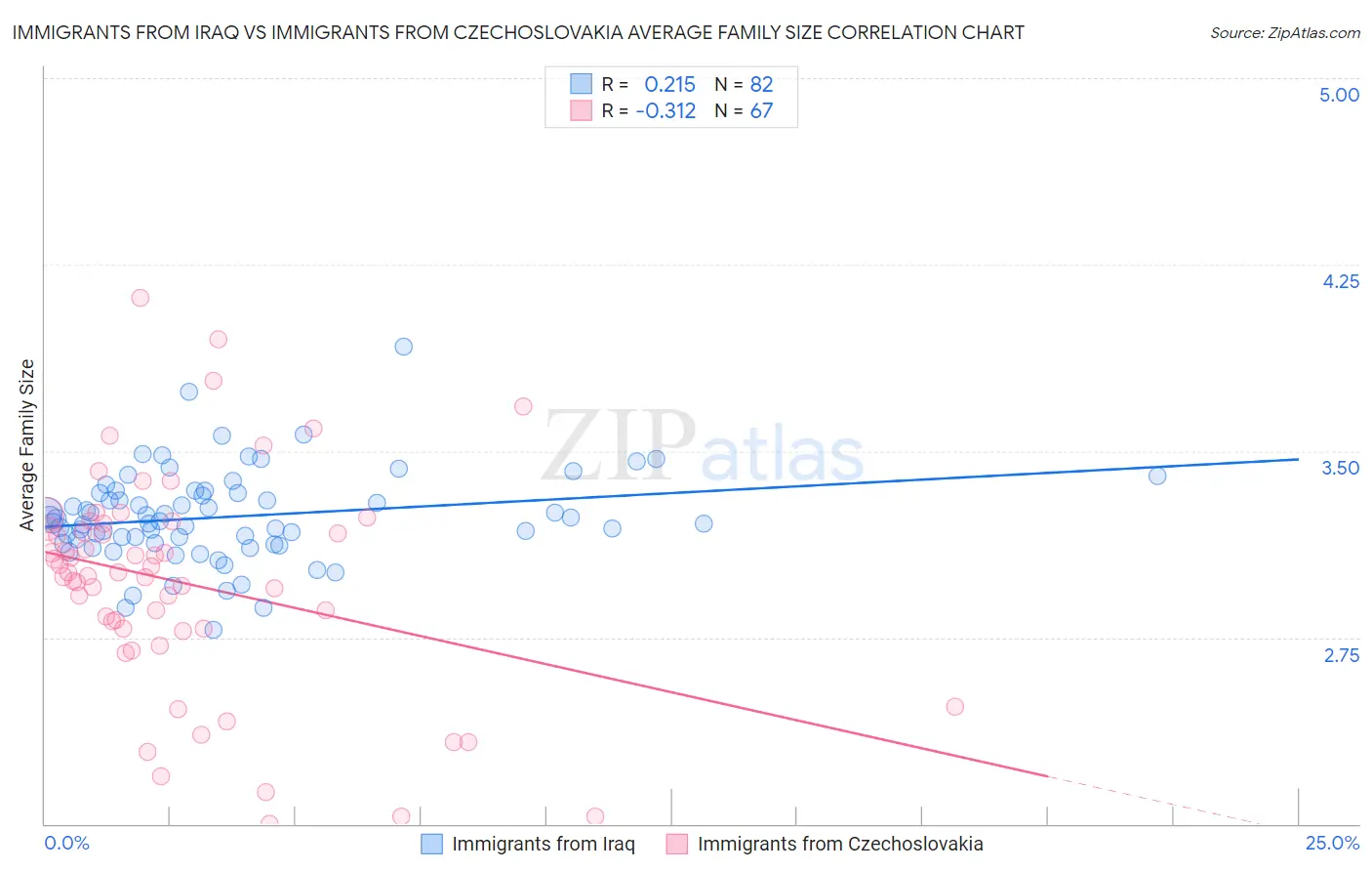 Immigrants from Iraq vs Immigrants from Czechoslovakia Average Family Size