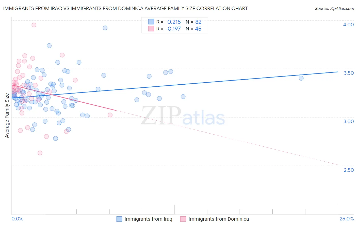 Immigrants from Iraq vs Immigrants from Dominica Average Family Size