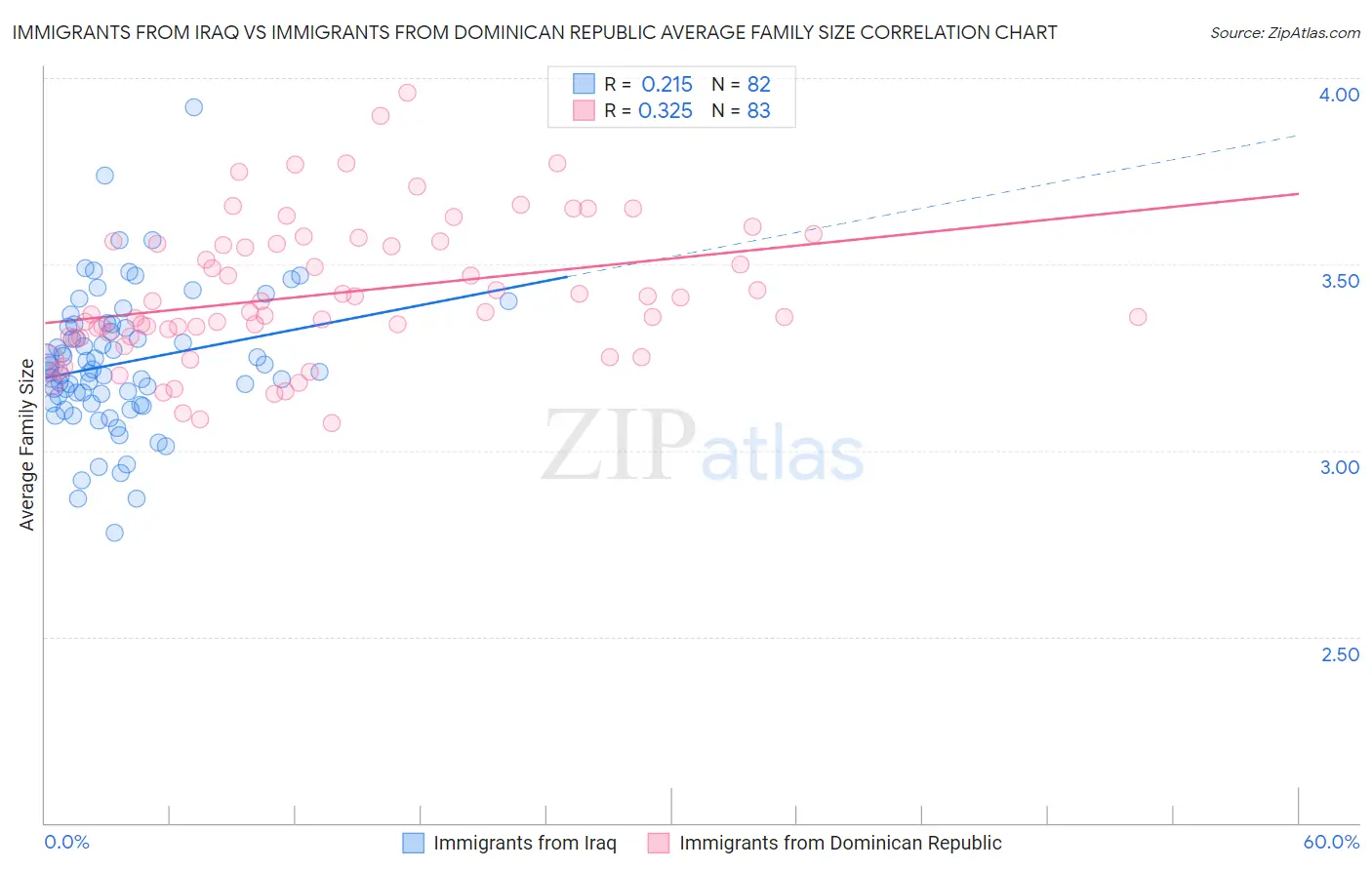 Immigrants from Iraq vs Immigrants from Dominican Republic Average Family Size