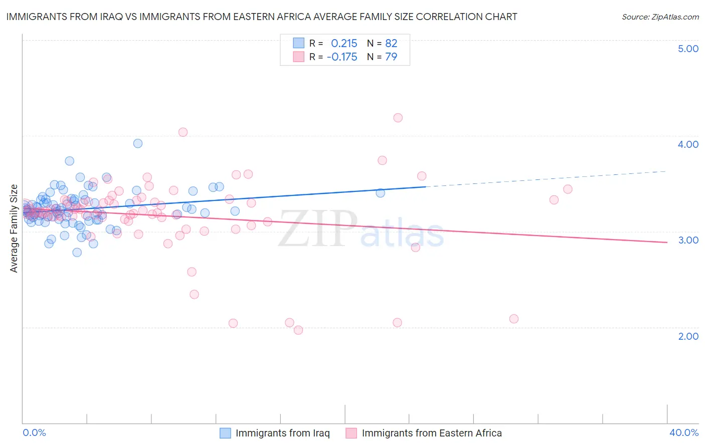 Immigrants from Iraq vs Immigrants from Eastern Africa Average Family Size