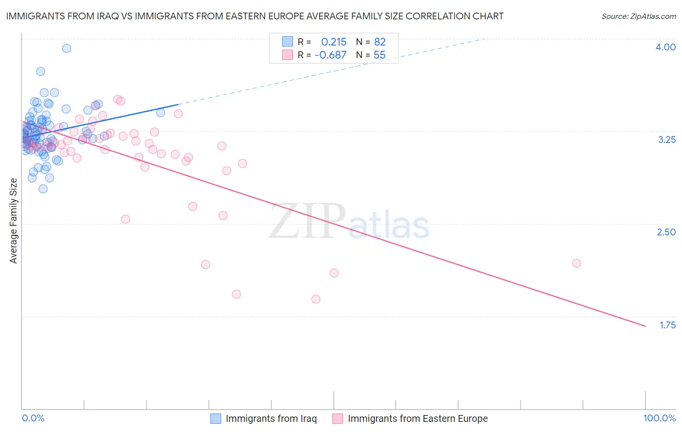 Immigrants from Iraq vs Immigrants from Eastern Europe Average Family Size