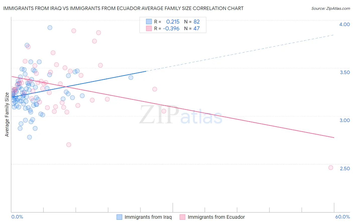 Immigrants from Iraq vs Immigrants from Ecuador Average Family Size