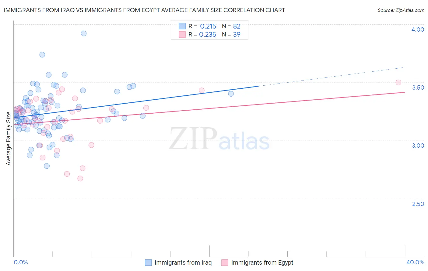 Immigrants from Iraq vs Immigrants from Egypt Average Family Size