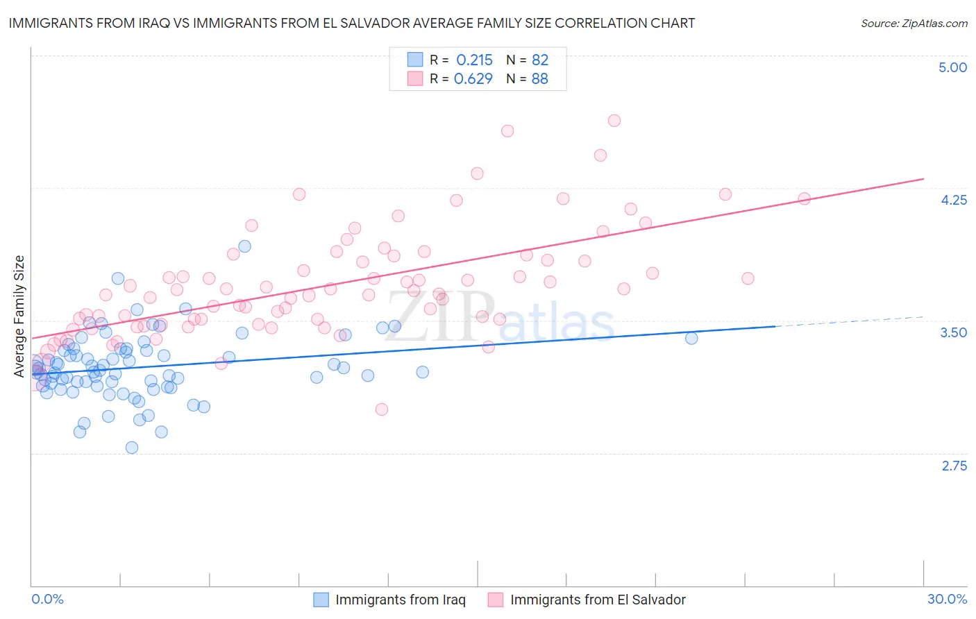 Immigrants from Iraq vs Immigrants from El Salvador Average Family Size