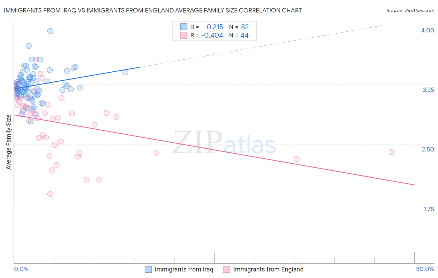 Immigrants from Iraq vs Immigrants from England Average Family Size