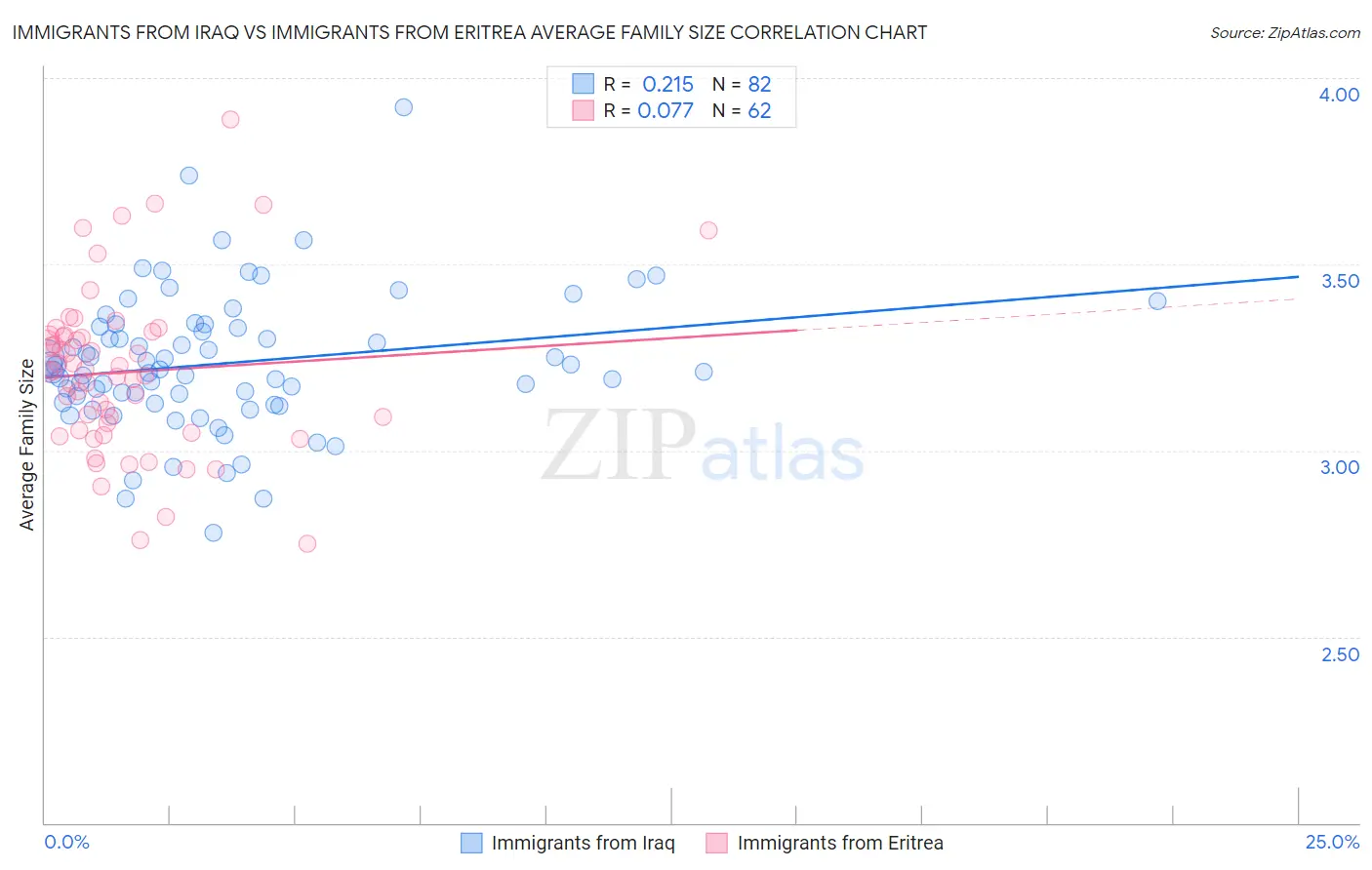 Immigrants from Iraq vs Immigrants from Eritrea Average Family Size