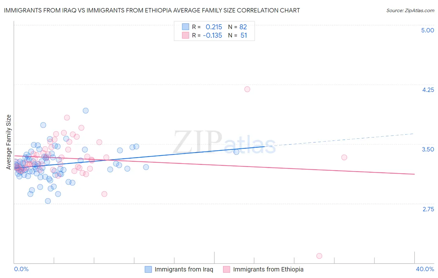 Immigrants from Iraq vs Immigrants from Ethiopia Average Family Size