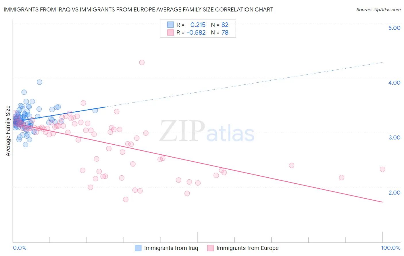 Immigrants from Iraq vs Immigrants from Europe Average Family Size