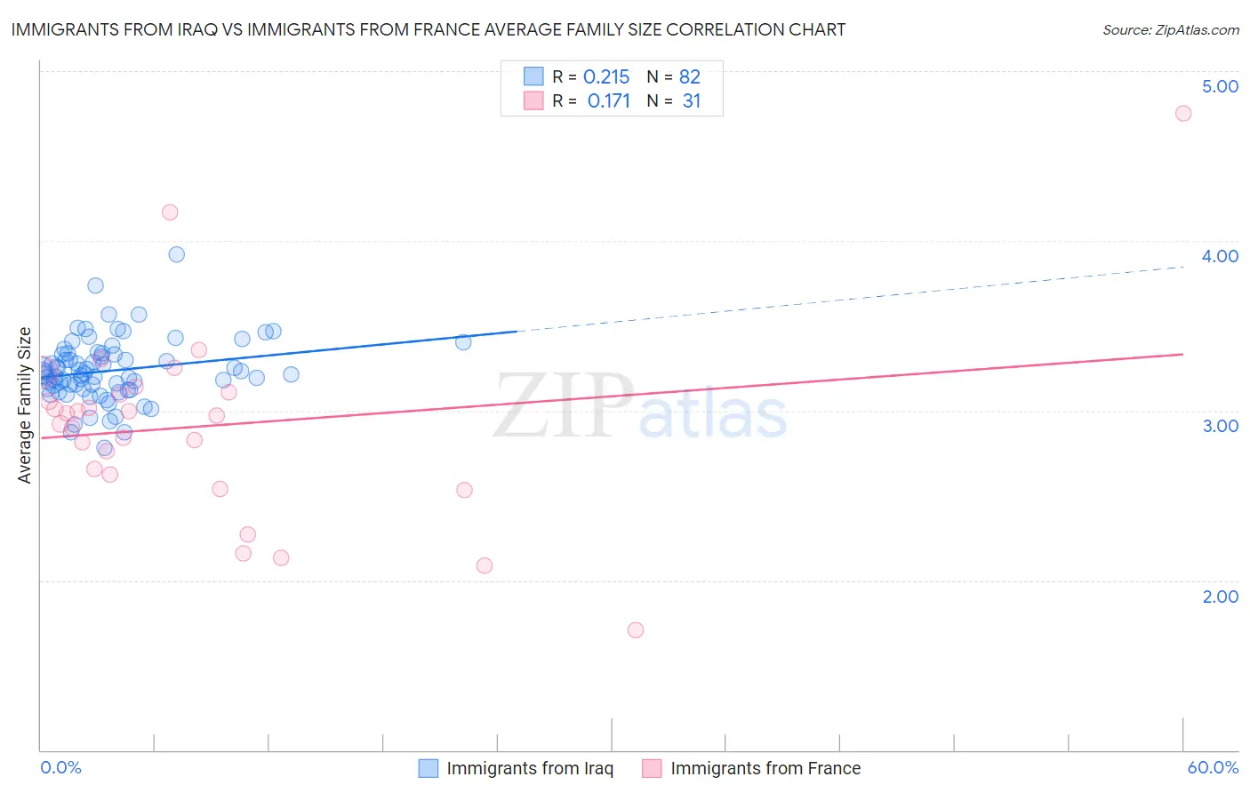 Immigrants from Iraq vs Immigrants from France Average Family Size
