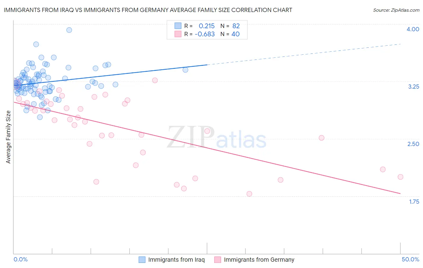 Immigrants from Iraq vs Immigrants from Germany Average Family Size