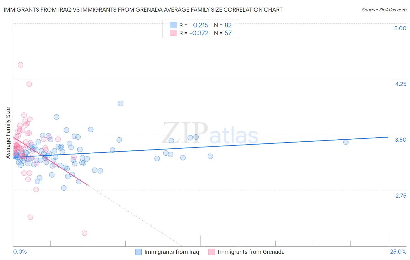 Immigrants from Iraq vs Immigrants from Grenada Average Family Size
