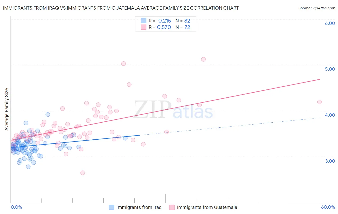 Immigrants from Iraq vs Immigrants from Guatemala Average Family Size