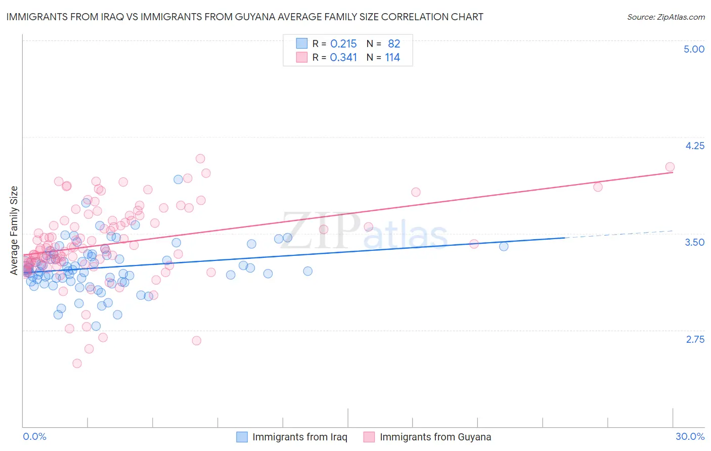 Immigrants from Iraq vs Immigrants from Guyana Average Family Size