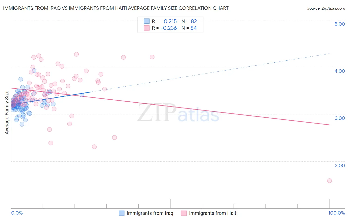 Immigrants from Iraq vs Immigrants from Haiti Average Family Size