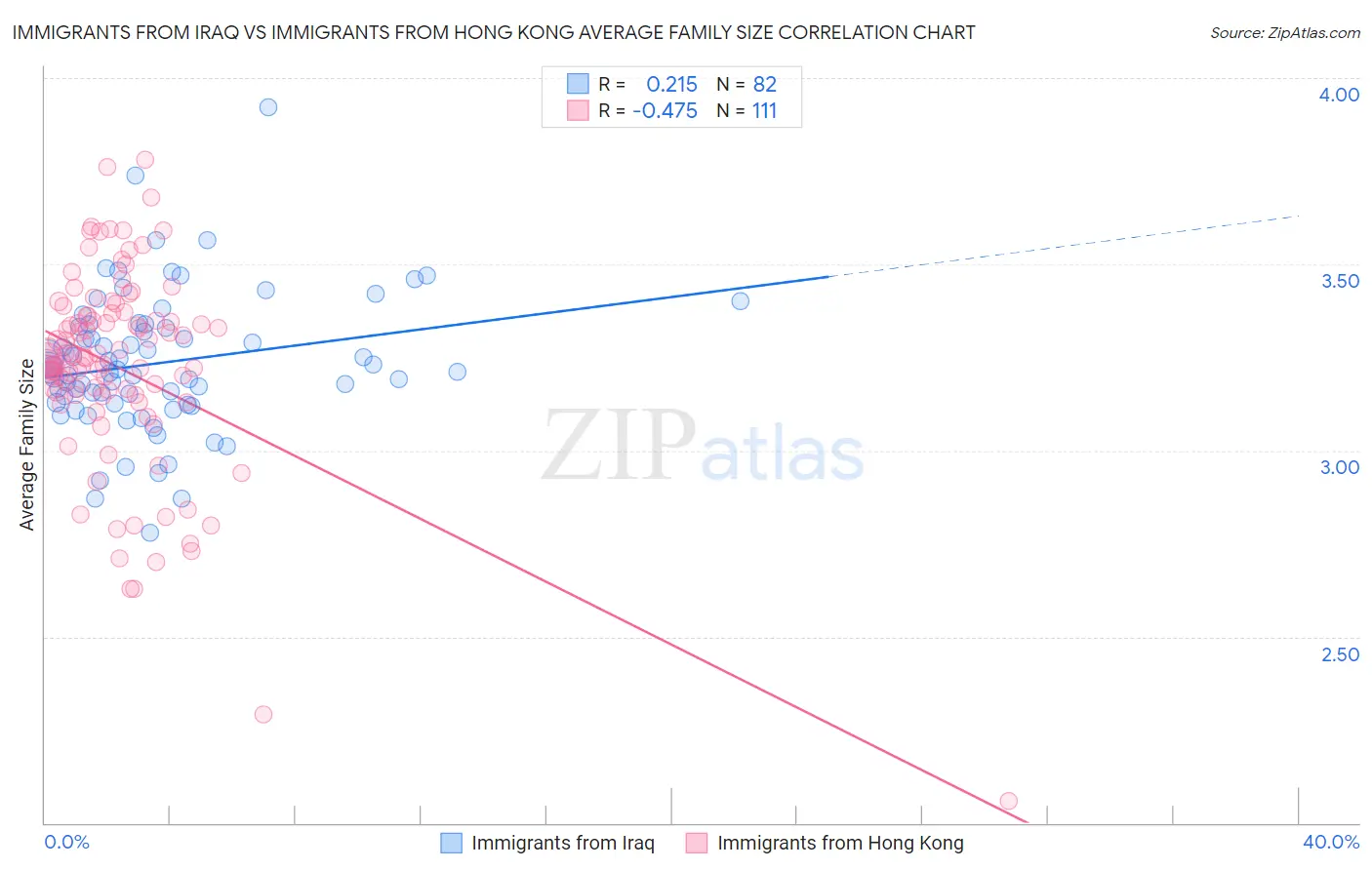 Immigrants from Iraq vs Immigrants from Hong Kong Average Family Size