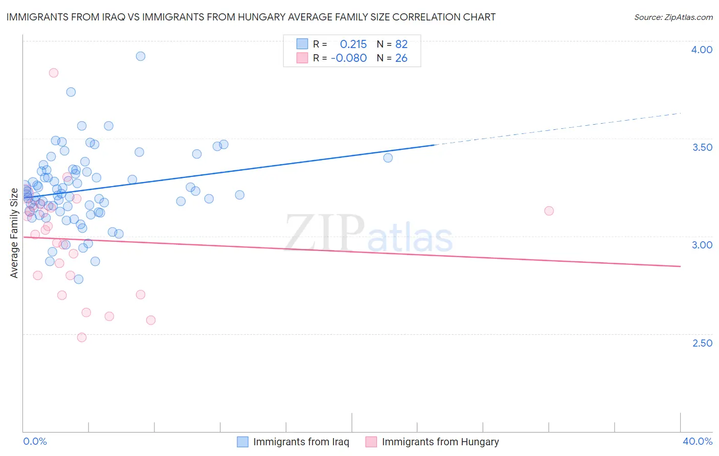 Immigrants from Iraq vs Immigrants from Hungary Average Family Size