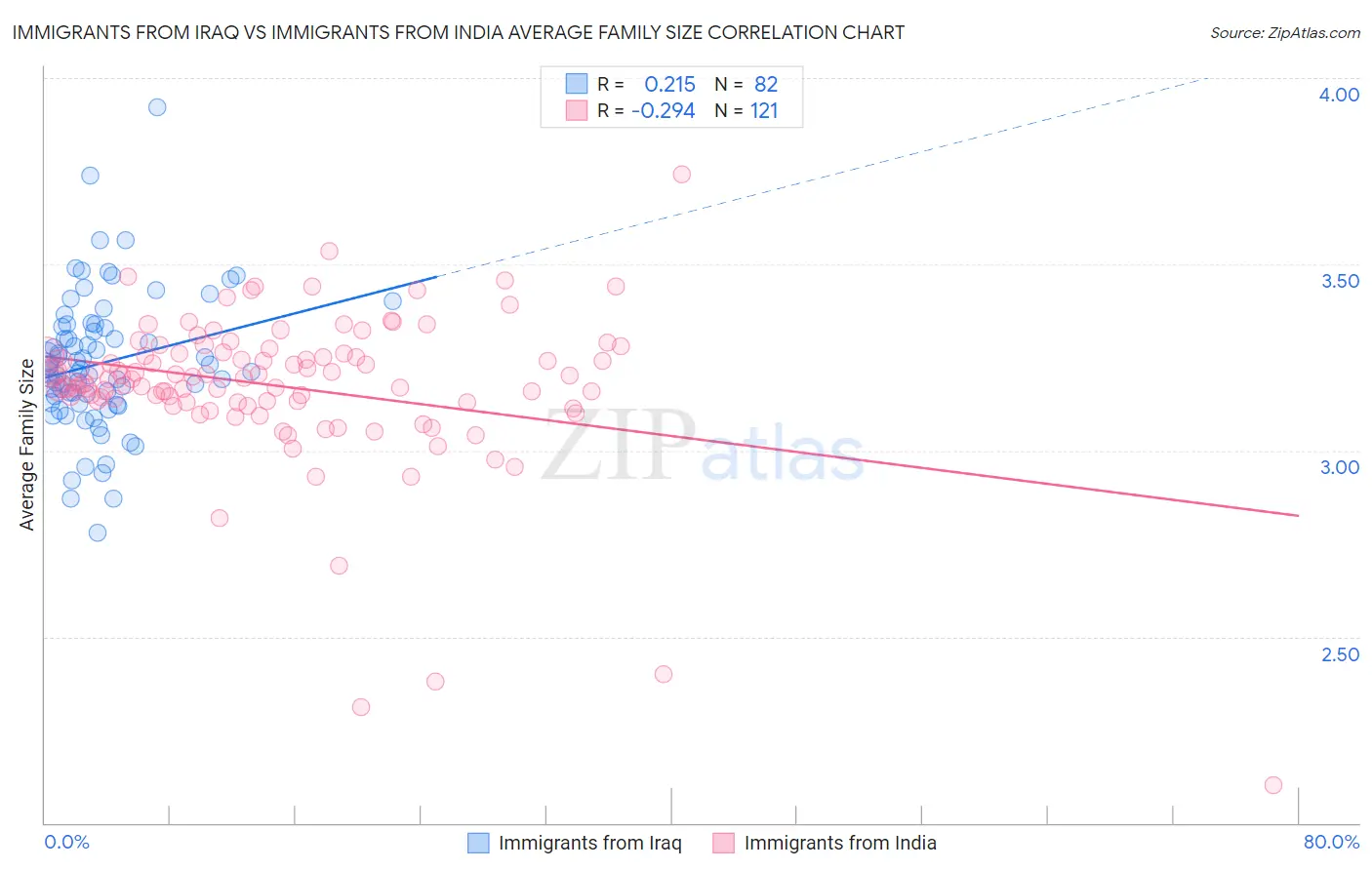 Immigrants from Iraq vs Immigrants from India Average Family Size