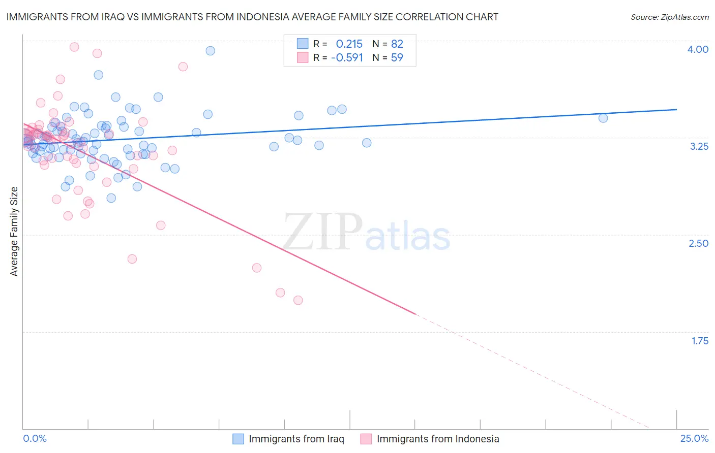 Immigrants from Iraq vs Immigrants from Indonesia Average Family Size