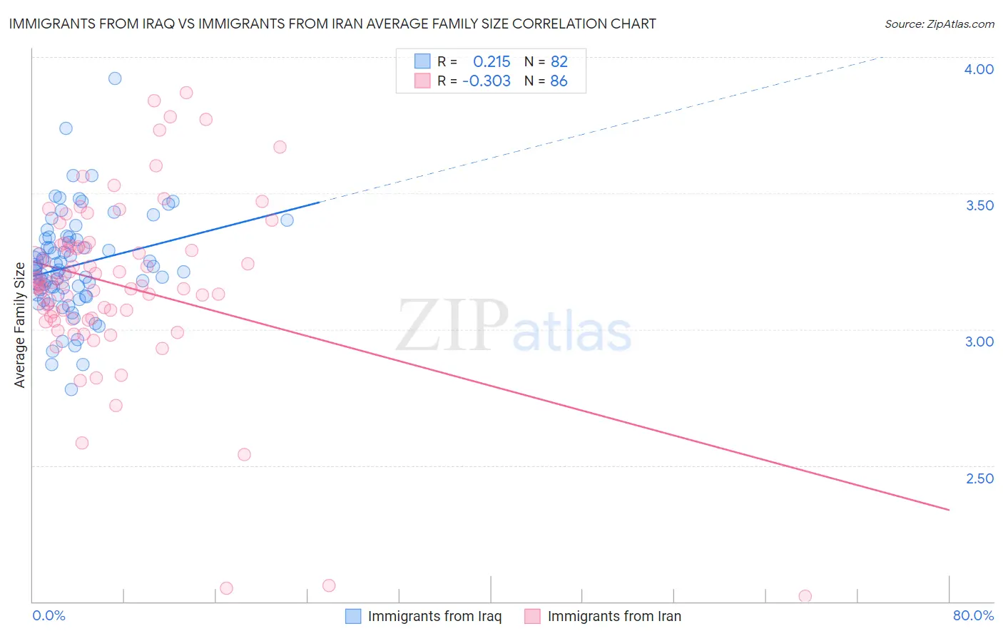 Immigrants from Iraq vs Immigrants from Iran Average Family Size