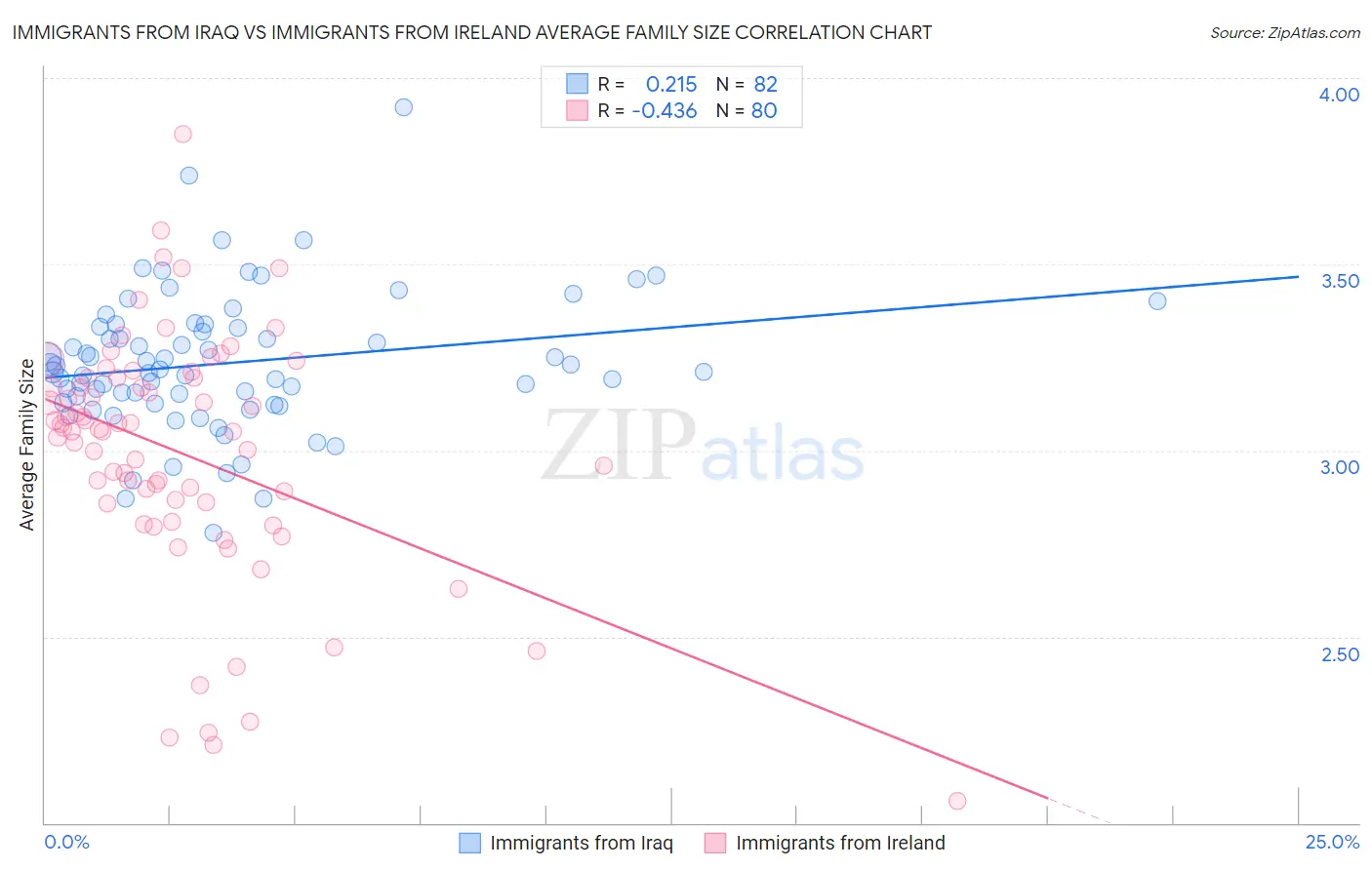 Immigrants from Iraq vs Immigrants from Ireland Average Family Size