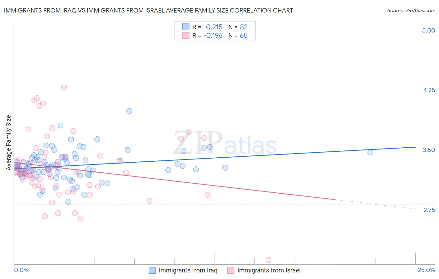 Immigrants from Iraq vs Immigrants from Israel Average Family Size