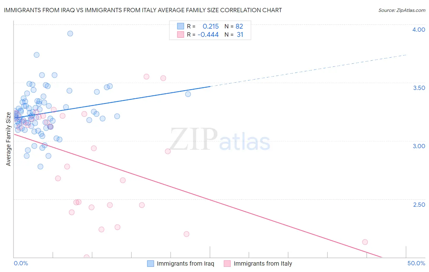 Immigrants from Iraq vs Immigrants from Italy Average Family Size