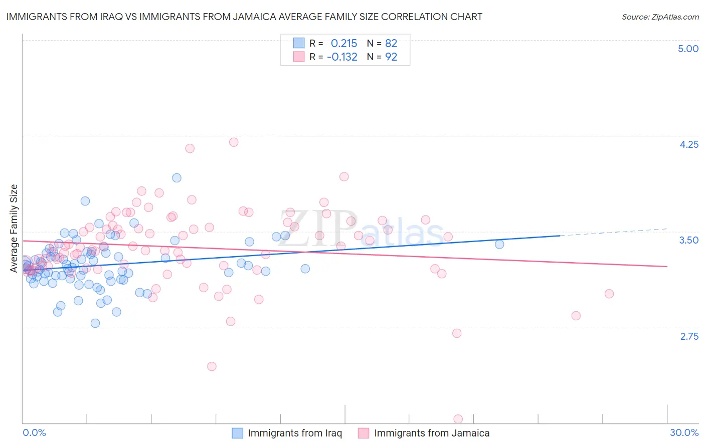 Immigrants from Iraq vs Immigrants from Jamaica Average Family Size