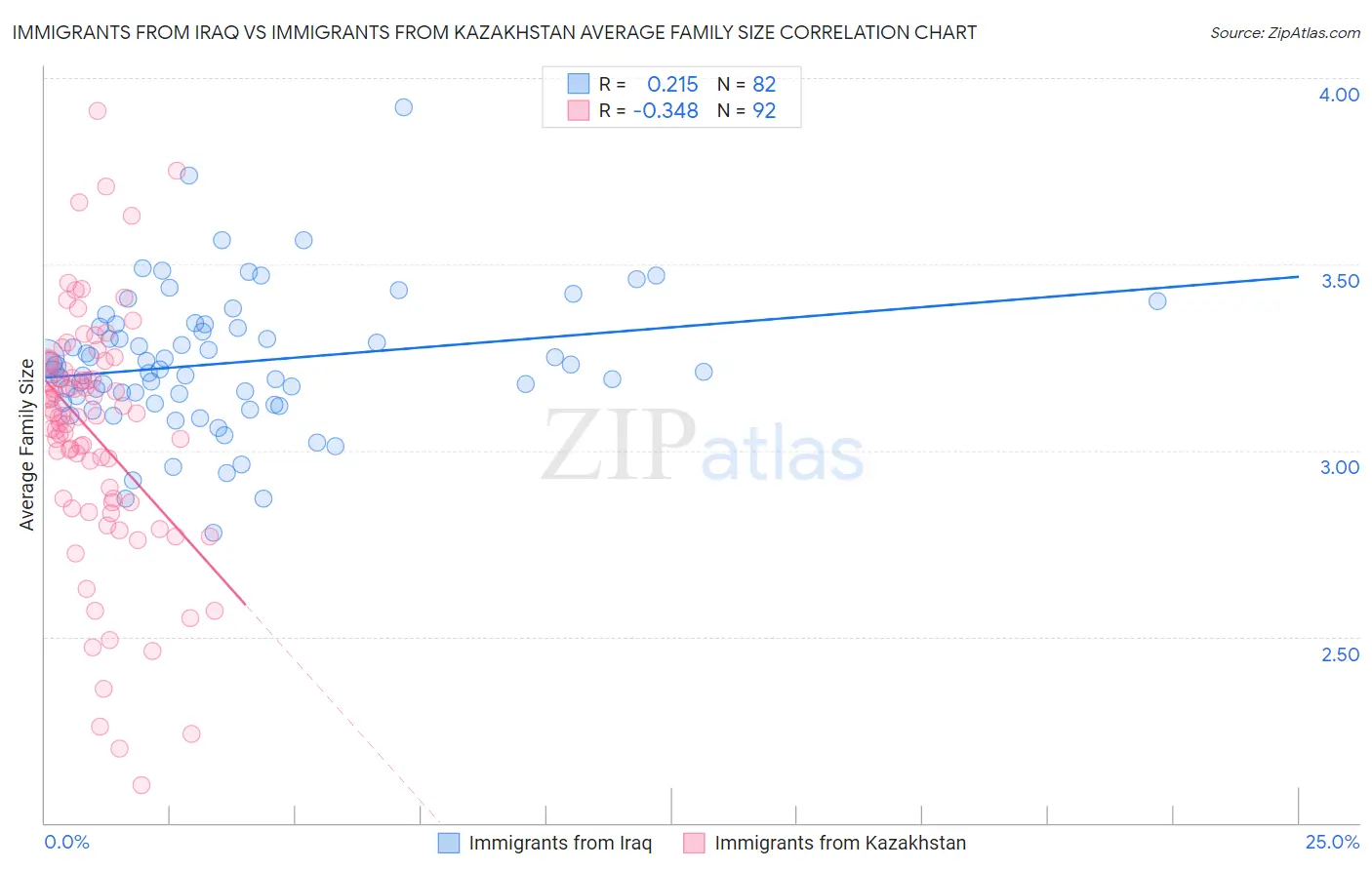 Immigrants from Iraq vs Immigrants from Kazakhstan Average Family Size
