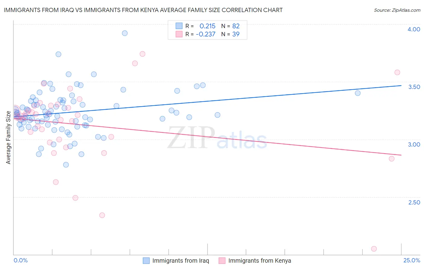 Immigrants from Iraq vs Immigrants from Kenya Average Family Size